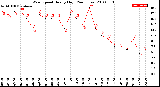 Milwaukee Weather Wind Speed<br>Hourly High<br>(24 Hours)