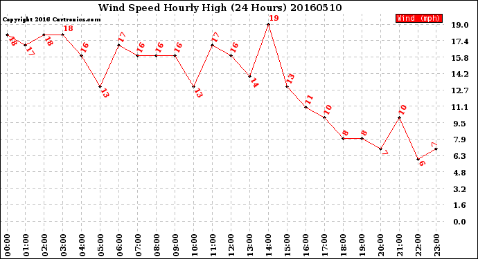 Milwaukee Weather Wind Speed<br>Hourly High<br>(24 Hours)