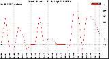 Milwaukee Weather Wind Direction<br>Daily High