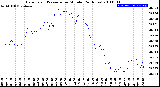 Milwaukee Weather Barometric Pressure<br>per Minute<br>(24 Hours)