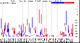 Milwaukee Weather Outdoor Rain<br>Daily Amount<br>(Past/Previous Year)