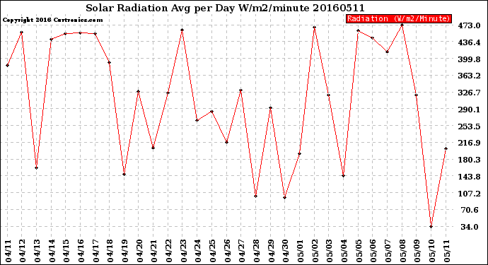 Milwaukee Weather Solar Radiation<br>Avg per Day W/m2/minute