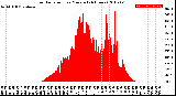 Milwaukee Weather Solar Radiation<br>per Minute<br>(24 Hours)