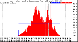 Milwaukee Weather Solar Radiation<br>& Day Average<br>per Minute<br>(Today)