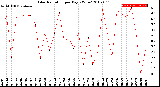 Milwaukee Weather Solar Radiation<br>per Day KW/m2