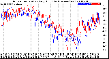 Milwaukee Weather Outdoor Temperature<br>Daily High<br>(Past/Previous Year)