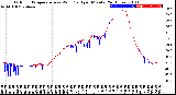 Milwaukee Weather Outdoor Temperature<br>vs Wind Chill<br>per Minute<br>(24 Hours)