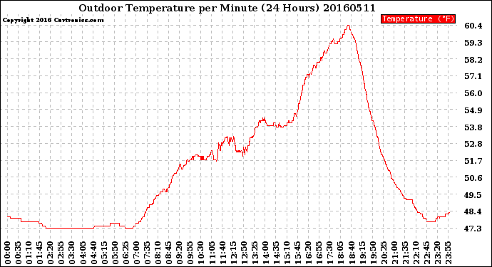 Milwaukee Weather Outdoor Temperature<br>per Minute<br>(24 Hours)