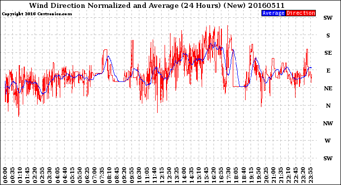 Milwaukee Weather Wind Direction<br>Normalized and Average<br>(24 Hours) (New)