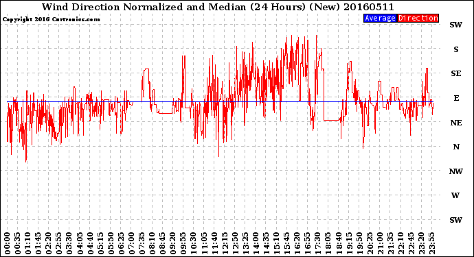 Milwaukee Weather Wind Direction<br>Normalized and Median<br>(24 Hours) (New)