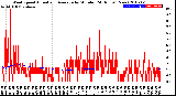 Milwaukee Weather Wind Speed<br>Actual and Average<br>by Minute<br>(24 Hours) (New)