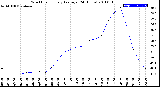 Milwaukee Weather Wind Chill<br>Hourly Average<br>(24 Hours)