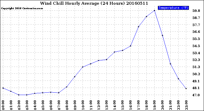 Milwaukee Weather Wind Chill<br>Hourly Average<br>(24 Hours)