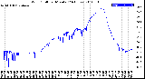 Milwaukee Weather Wind Chill<br>per Minute<br>(24 Hours)