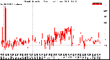 Milwaukee Weather Wind Direction<br>(24 Hours) (Raw)