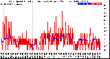 Milwaukee Weather Wind Speed<br>Actual and Median<br>by Minute<br>(24 Hours) (Old)