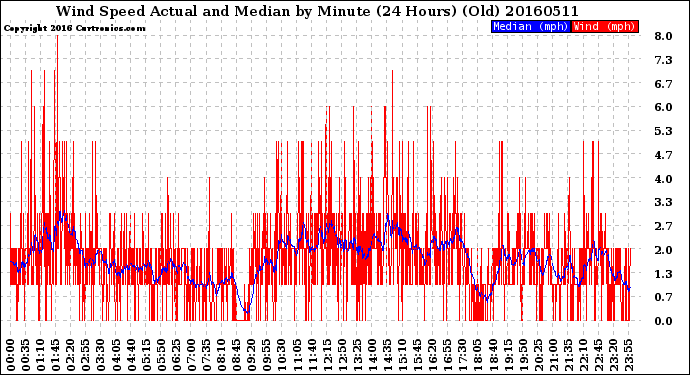 Milwaukee Weather Wind Speed<br>Actual and Median<br>by Minute<br>(24 Hours) (Old)