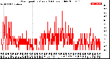 Milwaukee Weather Wind Speed<br>by Minute<br>(24 Hours) (Old)