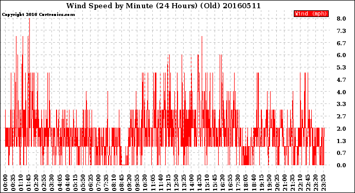 Milwaukee Weather Wind Speed<br>by Minute<br>(24 Hours) (Old)