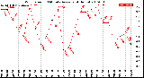 Milwaukee Weather Wind Speed<br>10 Minute Average<br>(4 Hours)