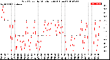 Milwaukee Weather Wind Speed<br>by Minute mph<br>(1 Hour)