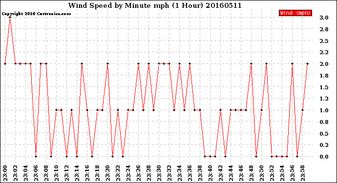 Milwaukee Weather Wind Speed<br>by Minute mph<br>(1 Hour)