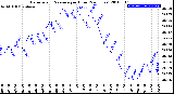 Milwaukee Weather Barometric Pressure<br>per Hour<br>(24 Hours)