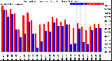 Milwaukee Weather Barometric Pressure<br>Daily High/Low