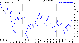 Milwaukee Weather Barometric Pressure<br>Daily High