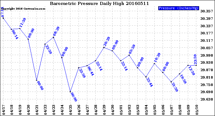 Milwaukee Weather Barometric Pressure<br>Daily High