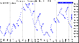 Milwaukee Weather Barometric Pressure<br>Monthly High