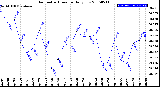 Milwaukee Weather Barometric Pressure<br>Daily Low