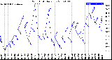 Milwaukee Weather Wind Chill<br>Daily Low