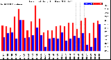 Milwaukee Weather Dew Point<br>Daily High/Low