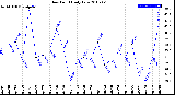 Milwaukee Weather Dew Point<br>Daily Low