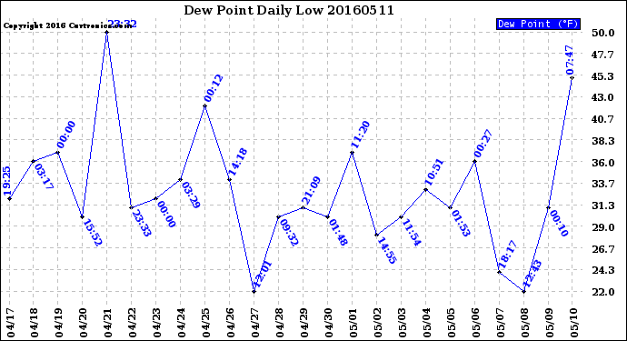Milwaukee Weather Dew Point<br>Daily Low