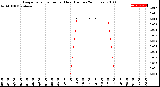 Milwaukee Weather Evapotranspiration<br>per Hour<br>(Inches 24 Hours)