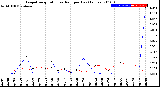 Milwaukee Weather Evapotranspiration<br>vs Rain per Day<br>(Inches)