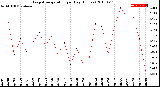 Milwaukee Weather Evapotranspiration<br>per Day (Inches)