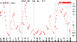 Milwaukee Weather Heat Index<br>Daily High