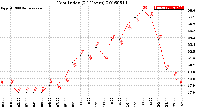 Milwaukee Weather Heat Index<br>(24 Hours)