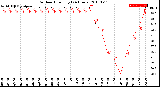 Milwaukee Weather Outdoor Humidity<br>(24 Hours)