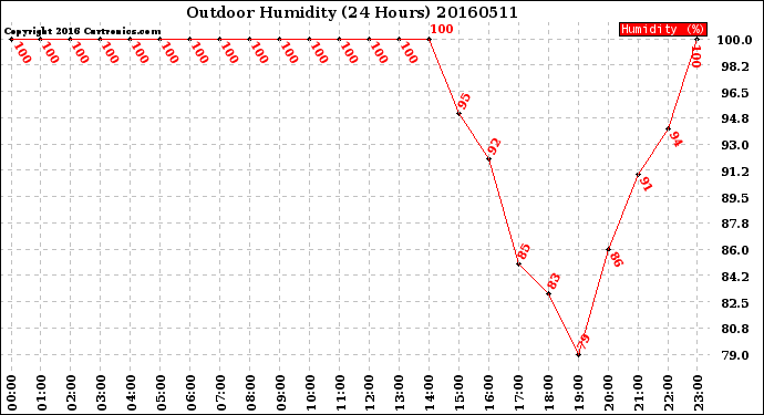 Milwaukee Weather Outdoor Humidity<br>(24 Hours)