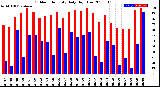 Milwaukee Weather Outdoor Humidity<br>Daily High/Low