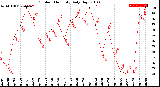 Milwaukee Weather Outdoor Humidity<br>Daily High