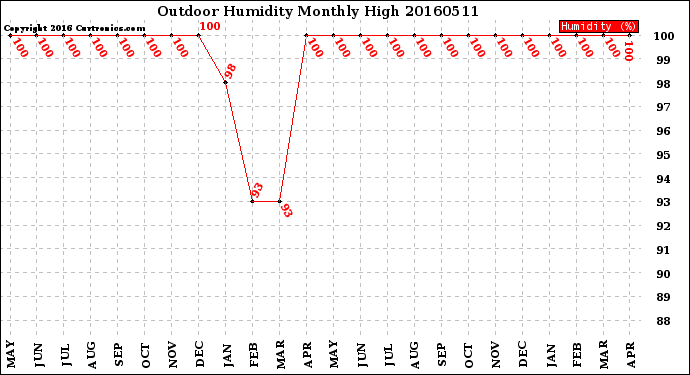 Milwaukee Weather Outdoor Humidity<br>Monthly High