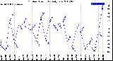 Milwaukee Weather Outdoor Humidity<br>Daily Low