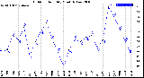 Milwaukee Weather Outdoor Humidity<br>Monthly Low