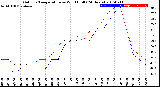 Milwaukee Weather Outdoor Temperature<br>vs Wind Chill<br>(24 Hours)