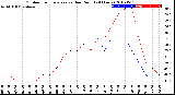 Milwaukee Weather Outdoor Temperature<br>vs Dew Point<br>(24 Hours)